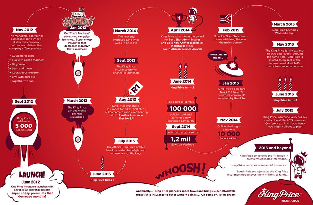 King Price journey milestones infographic 2012 to 2015